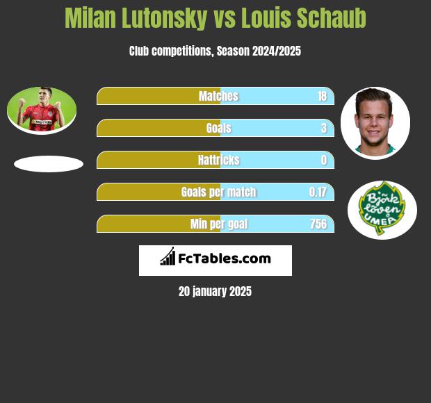 Milan Lutonsky vs Louis Schaub h2h player stats