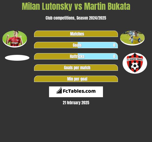 Milan Lutonsky vs Martin Bukata h2h player stats