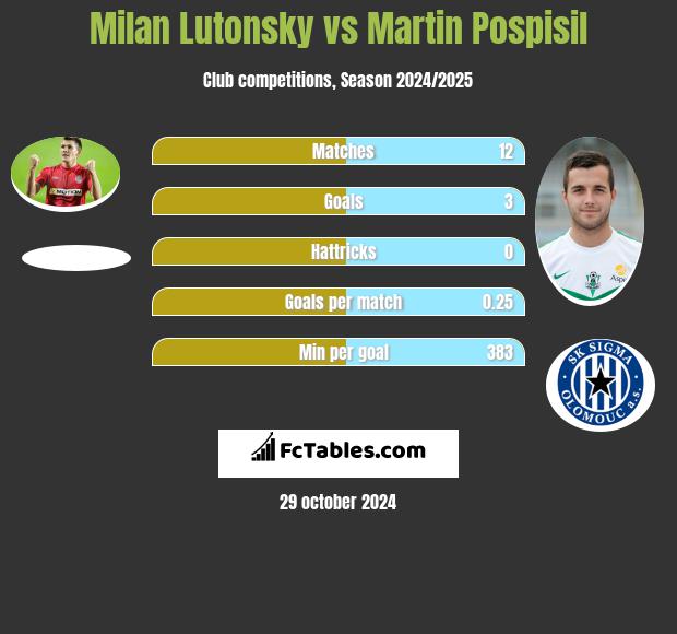 Milan Lutonsky vs Martin Pospisil h2h player stats