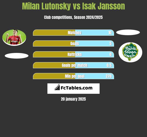 Milan Lutonsky vs Isak Jansson h2h player stats