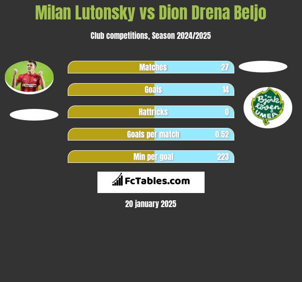 Milan Lutonsky vs Dion Drena Beljo h2h player stats