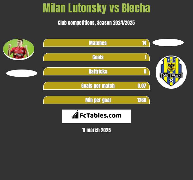 Milan Lutonsky vs Blecha h2h player stats