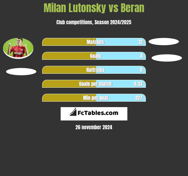 Milan Lutonsky vs Beran h2h player stats