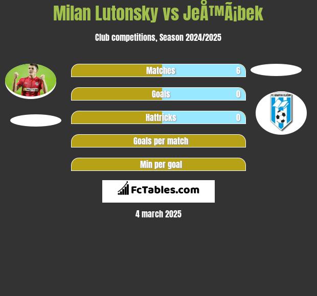 Milan Lutonsky vs JeÅ™Ã¡bek h2h player stats