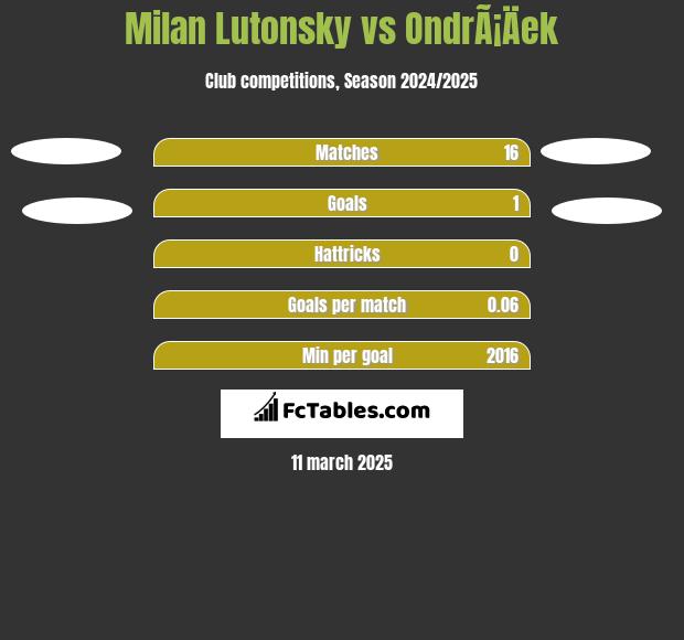 Milan Lutonsky vs OndrÃ¡Äek h2h player stats