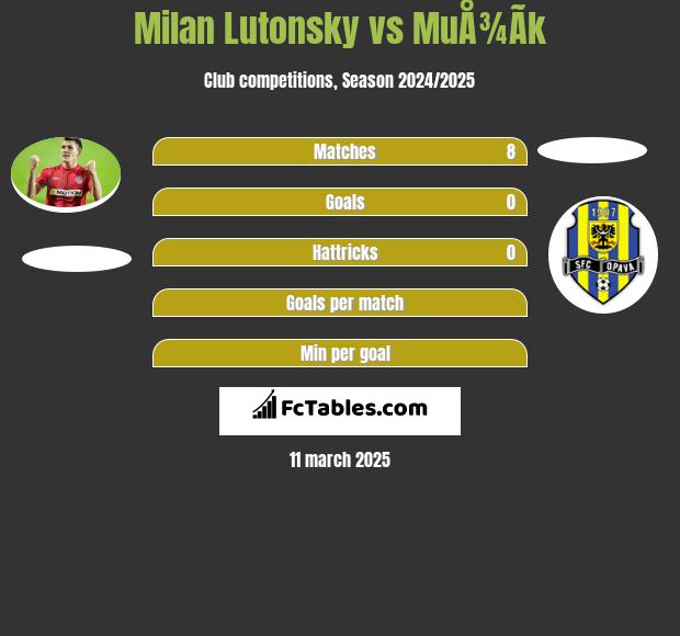 Milan Lutonsky vs MuÅ¾Ã­k h2h player stats