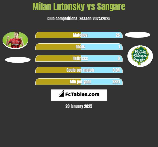 Milan Lutonsky vs Sangare h2h player stats