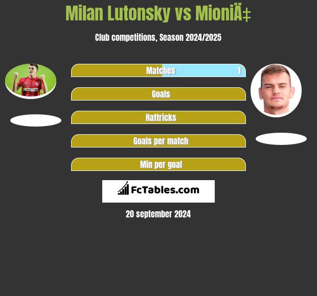 Milan Lutonsky vs MioniÄ‡ h2h player stats