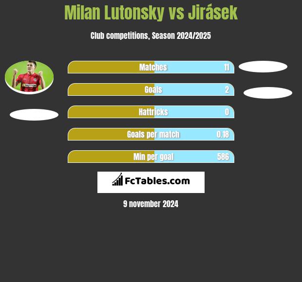 Milan Lutonsky vs Jirásek h2h player stats