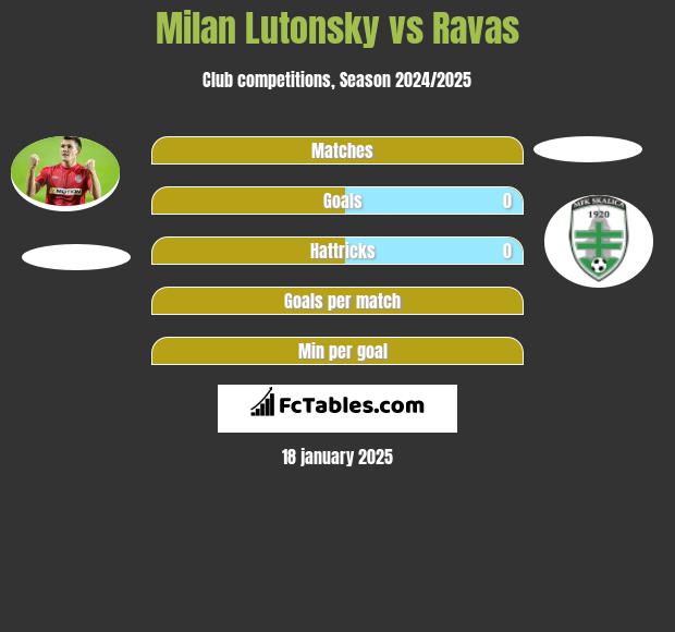 Milan Lutonsky vs Ravas h2h player stats