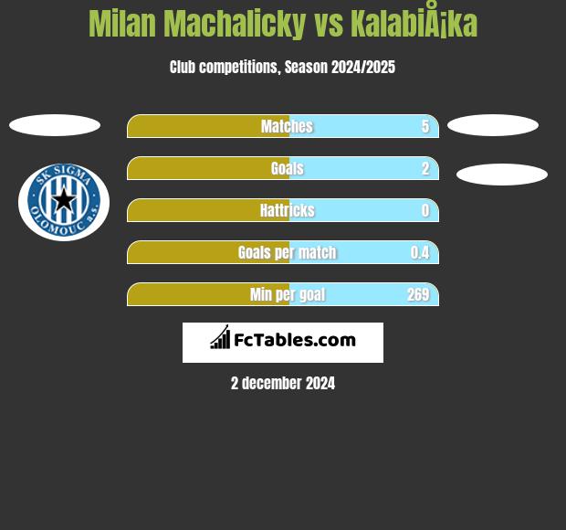 Milan Machalicky vs KalabiÅ¡ka h2h player stats