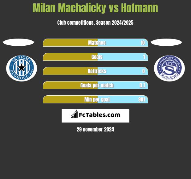 Milan Machalicky vs Hofmann h2h player stats