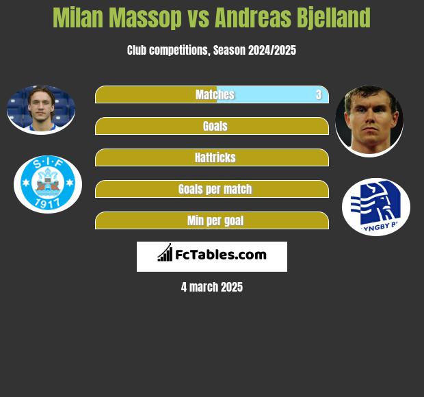 Milan Massop vs Andreas Bjelland h2h player stats