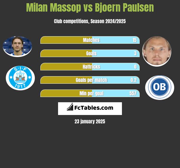 Milan Massop vs Bjoern Paulsen h2h player stats