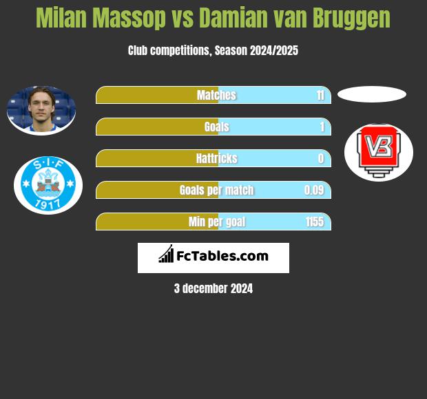 Milan Massop vs Damian van Bruggen h2h player stats