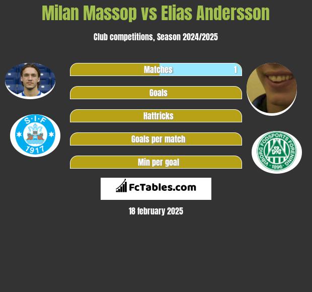 Milan Massop vs Elias Andersson h2h player stats