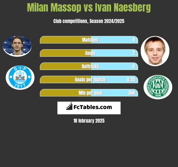 Milan Massop vs Ivan Naesberg h2h player stats