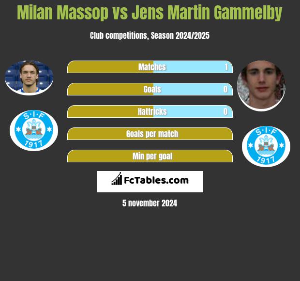 Milan Massop vs Jens Martin Gammelby h2h player stats