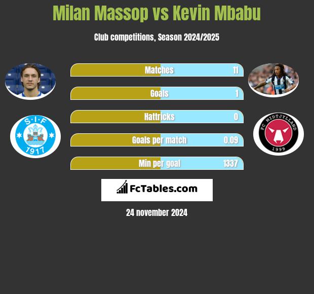 Milan Massop vs Kevin Mbabu h2h player stats