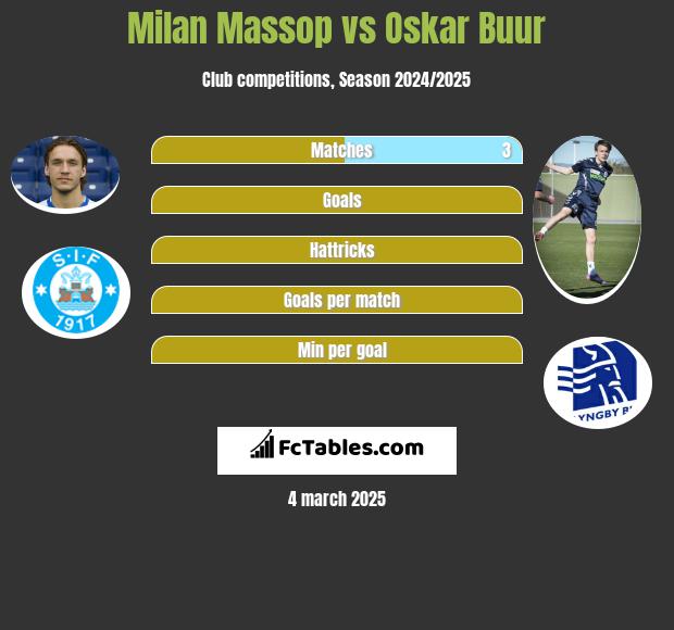 Milan Massop vs Oskar Buur h2h player stats