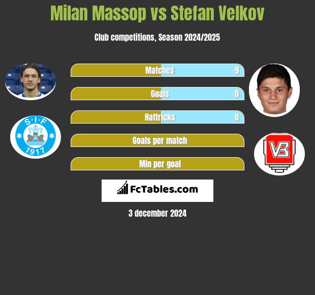 Milan Massop vs Stefan Velkov h2h player stats