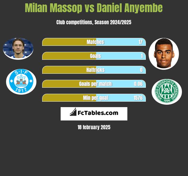 Milan Massop vs Daniel Anyembe h2h player stats