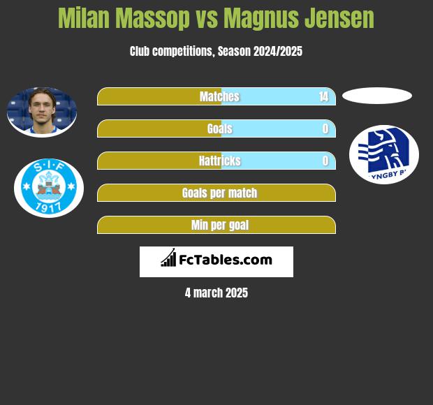 Milan Massop vs Magnus Jensen h2h player stats