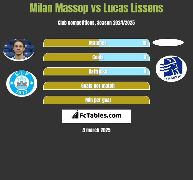 Milan Massop vs Lucas Lissens h2h player stats