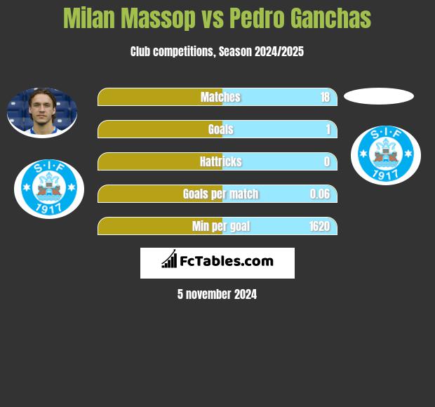 Milan Massop vs Pedro Ganchas h2h player stats