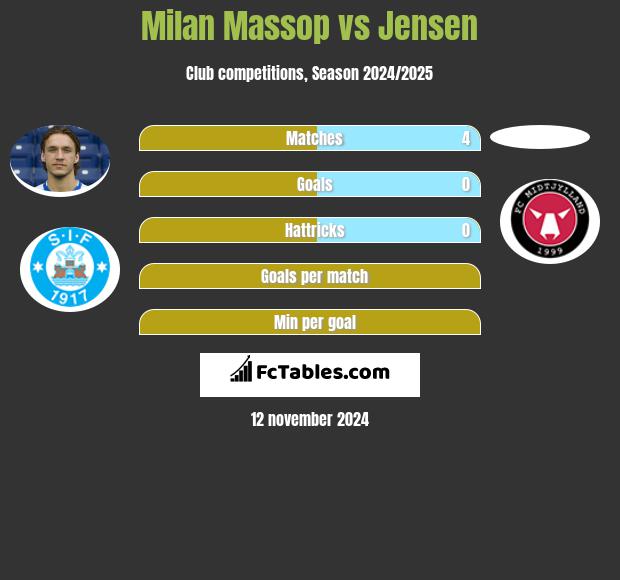 Milan Massop vs Jensen h2h player stats