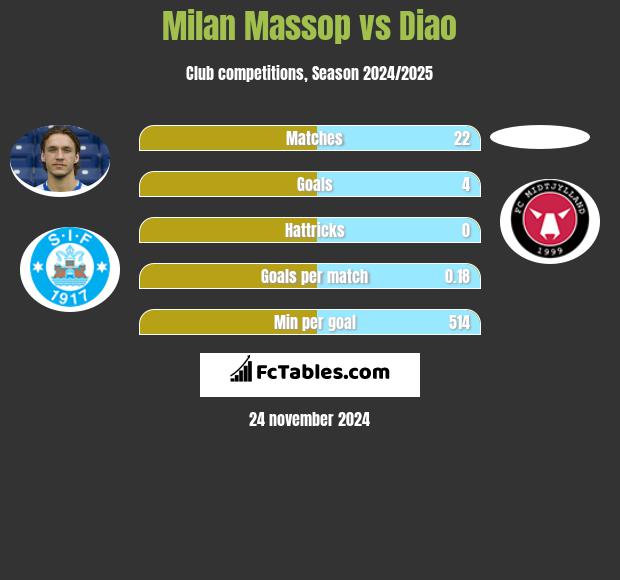 Milan Massop vs Diao h2h player stats