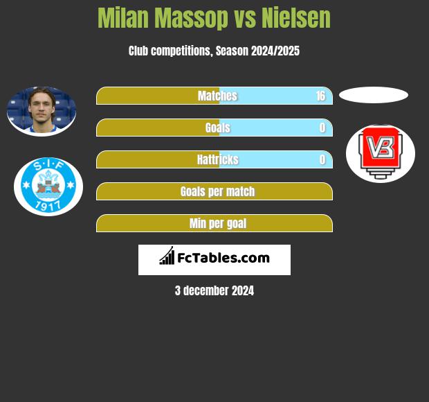 Milan Massop vs Nielsen h2h player stats