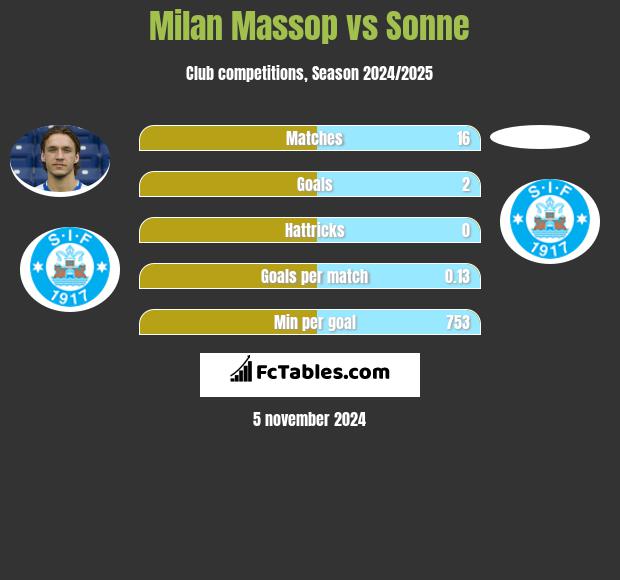 Milan Massop vs Sonne h2h player stats