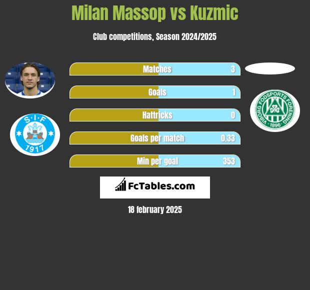 Milan Massop vs Kuzmic h2h player stats