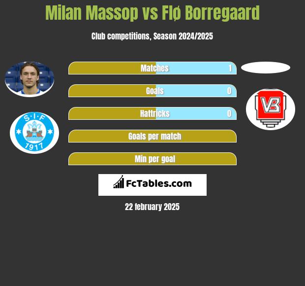 Milan Massop vs Flø Borregaard h2h player stats