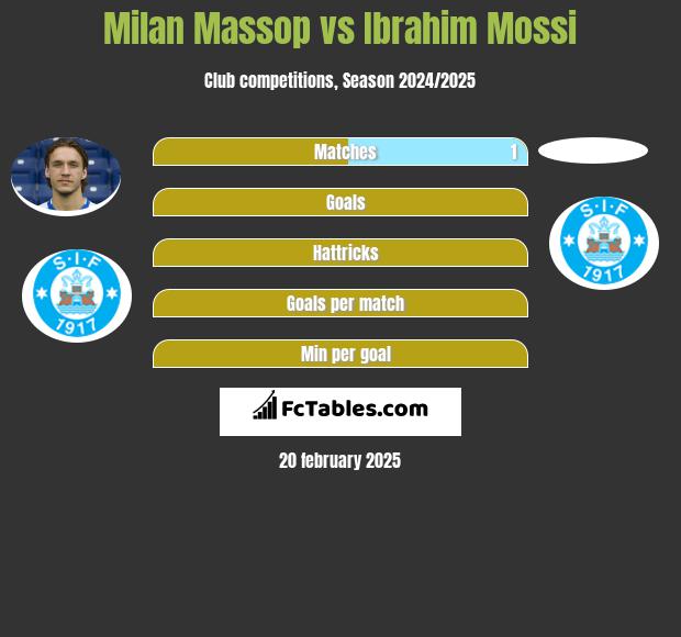 Milan Massop vs Ibrahim Mossi h2h player stats