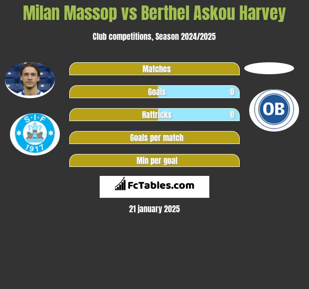 Milan Massop vs Berthel Askou Harvey h2h player stats