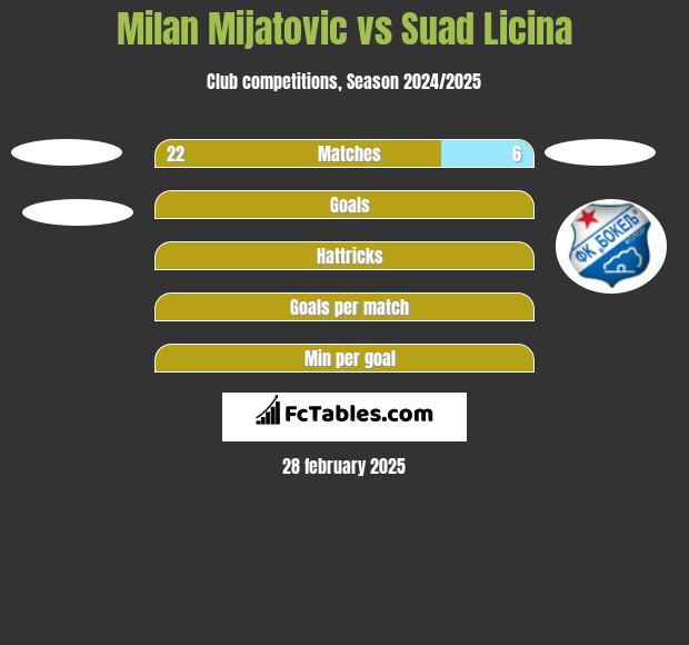 Milan Mijatovic vs Suad Licina h2h player stats