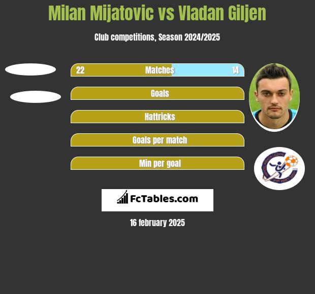 Milan Mijatovic vs Vladan Giljen h2h player stats