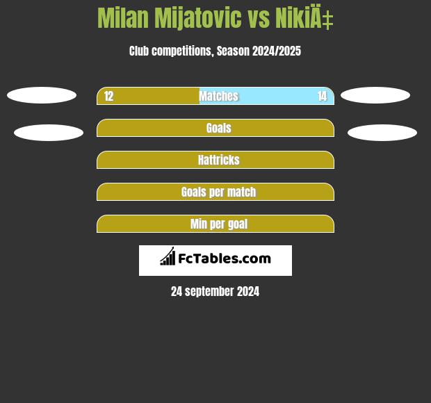 Milan Mijatovic vs NikiÄ‡ h2h player stats