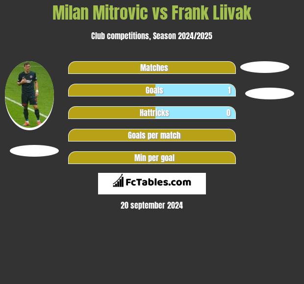 Milan Mitrovic vs Frank Liivak h2h player stats