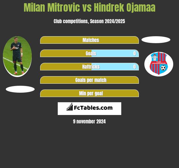 Milan Mitrovic vs Hindrek Ojamaa h2h player stats