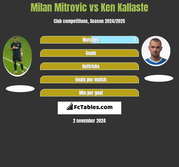 Milan Mitrovic vs Ken Kallaste h2h player stats