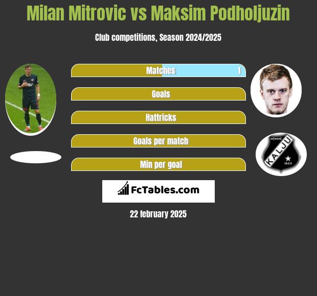 Milan Mitrovic vs Maksim Podholjuzin h2h player stats