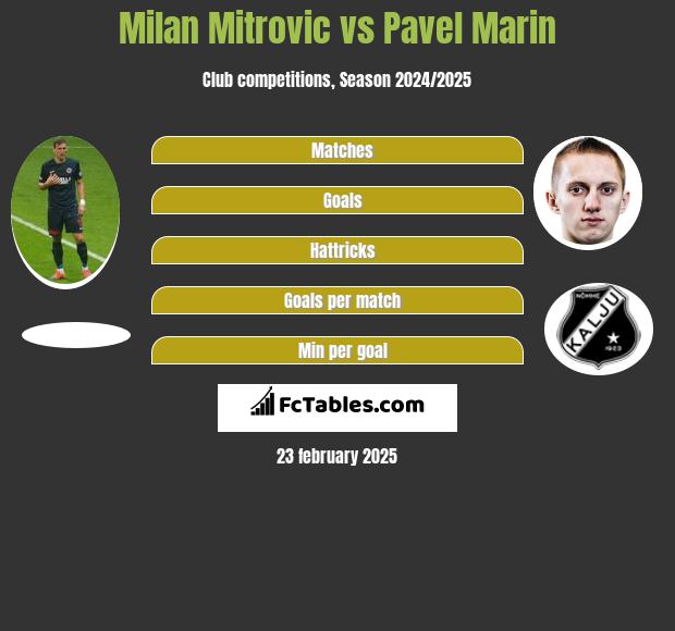 Milan Mitrovic vs Pavel Marin h2h player stats