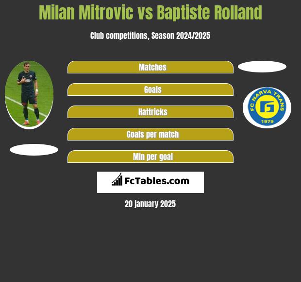 Milan Mitrovic vs Baptiste Rolland h2h player stats