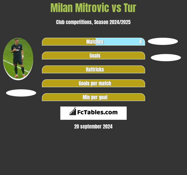 Milan Mitrovic vs Tur h2h player stats