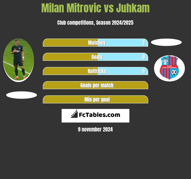 Milan Mitrovic vs Juhkam h2h player stats