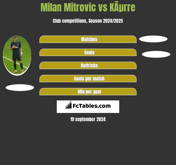 Milan Mitrovic vs KÃµrre h2h player stats