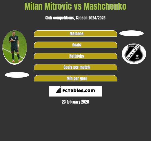 Milan Mitrovic vs Mashchenko h2h player stats